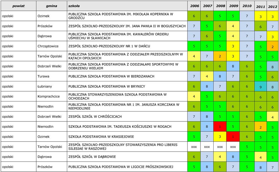 KAWALERÓW ORDERU UŚMIECHU W SŁAWICACH 7 6 5 4 7 7 3 Chrząstowice ZESPÓŁ SZKOLNO-PRZEDSZKOLNY NR 1 W DAŃCU 5 5 5 3 7 5 2 Tarnów Opolski PUBLICZNA SZKOŁA PODSTAWOWA Z ODDZIAŁEM PRZEDSZKOLNYM W KĄTACH