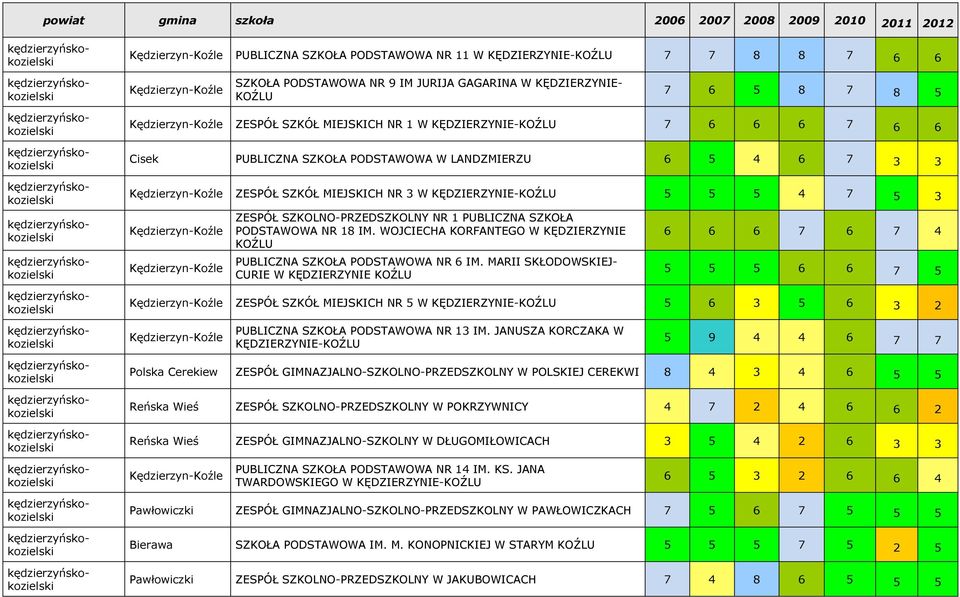 7 5 3 Kędzierzyn-Koźle Kędzierzyn-Koźle ZESPÓŁ SZKOLNO-PRZEDSZKOLNY NR 1 PUBLICZNA SZKOŁA PODSTAWOWA NR 18 IM. WOJCIECHA KORFANTEGO W KĘDZIERZYNIE KOŹLU PUBLICZNA SZKOŁA PODSTAWOWA NR 6 IM.