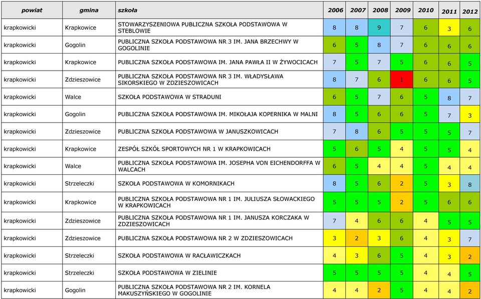 WŁADYSŁAWA SIKORSKIEGO W ZDZIESZOWICACH 8 7 6 1 6 6 5 krapkowicki Walce SZKOŁA PODSTAWOWA W STRADUNI 6 5 7 6 5 8 7 krapkowicki Gogolin PUBLICZNA SZKOŁA PODSTAWOWA IM.