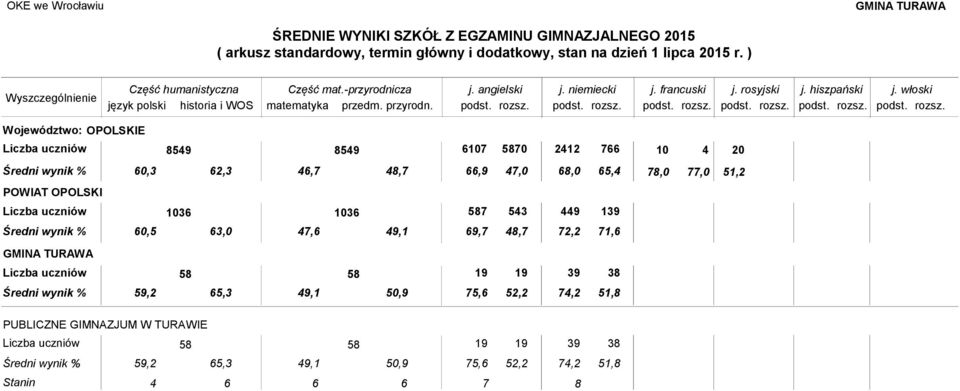 ) język polski historia i WOS matematyka przedm. przyrodn.