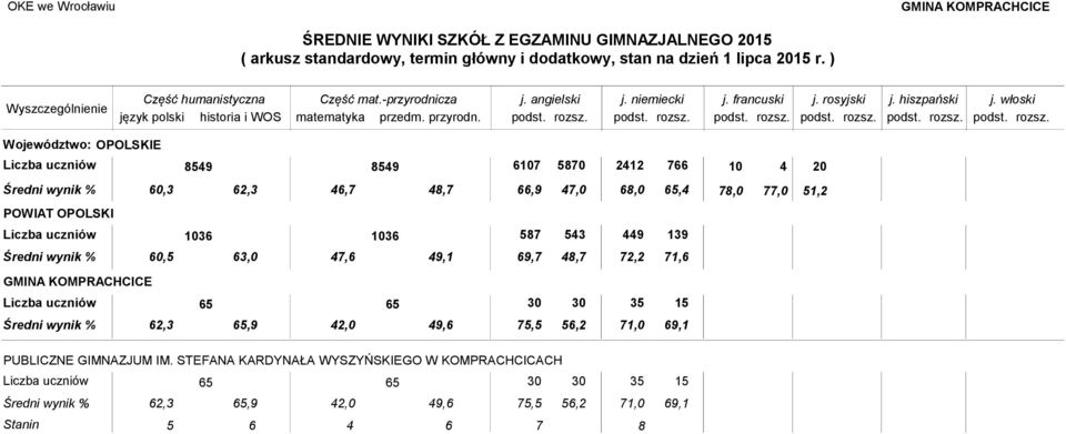 67 0 212 GMINA KOMPRACHCICE 65 65 62,3 65,9 2,0 9,6 30 75,5 30 56,2 35 71,0 15 69,1 PUBLICZNE GIMNAZJUM IM.