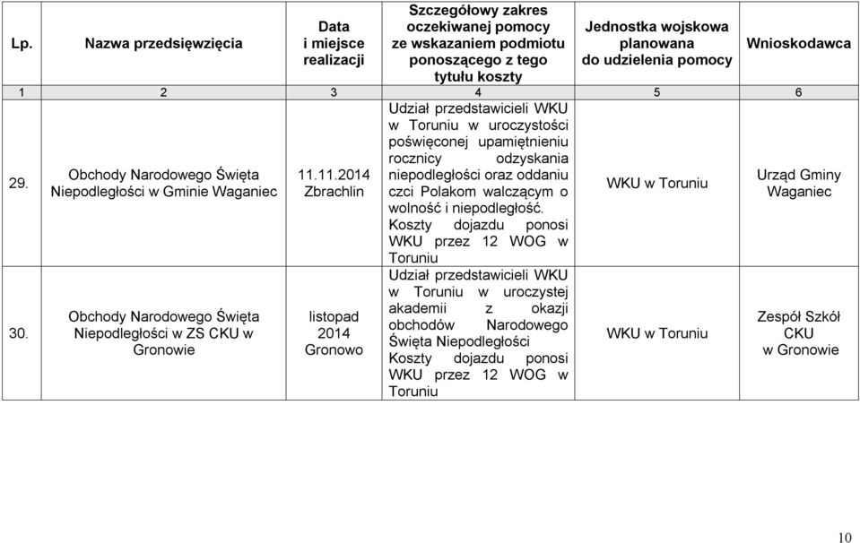 Obchody Narodowego Święta Niepodległości w ZS CKU w Gronowie listopad Gronowo rocznicy odzyskania niepodległości oraz