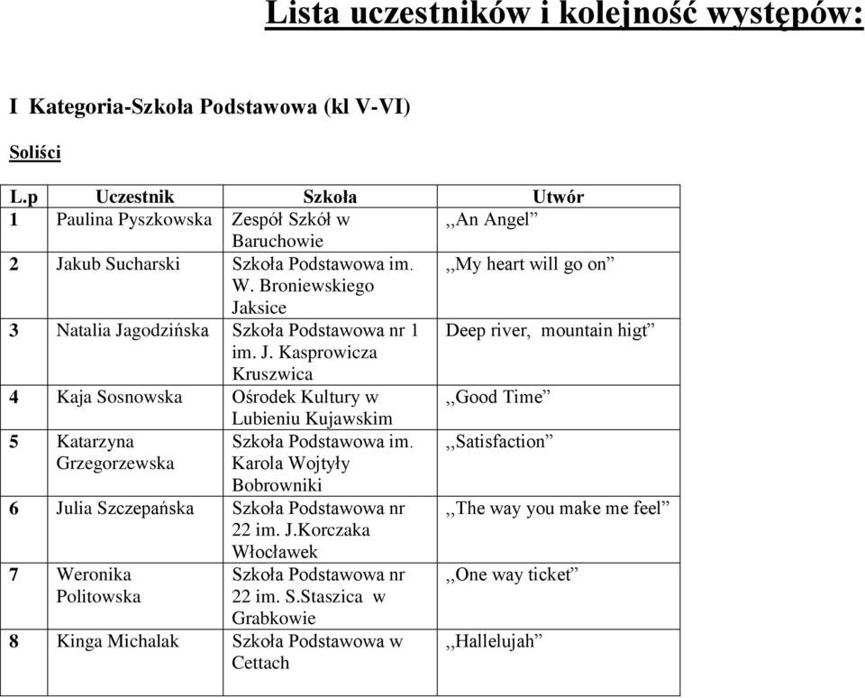 Broniewskiego Jaksice 3 Natalia Jagodzińska Szkoła Podstawowa nr 1 Deep river, mountain higt im. J. Kasprowicza Kruszwica 4 Kaja Sosnowska Ośrodek Kultury w,,good Time Lubieniu Kujawskim 5 Katarzyna Szkoła Podstawowa im.