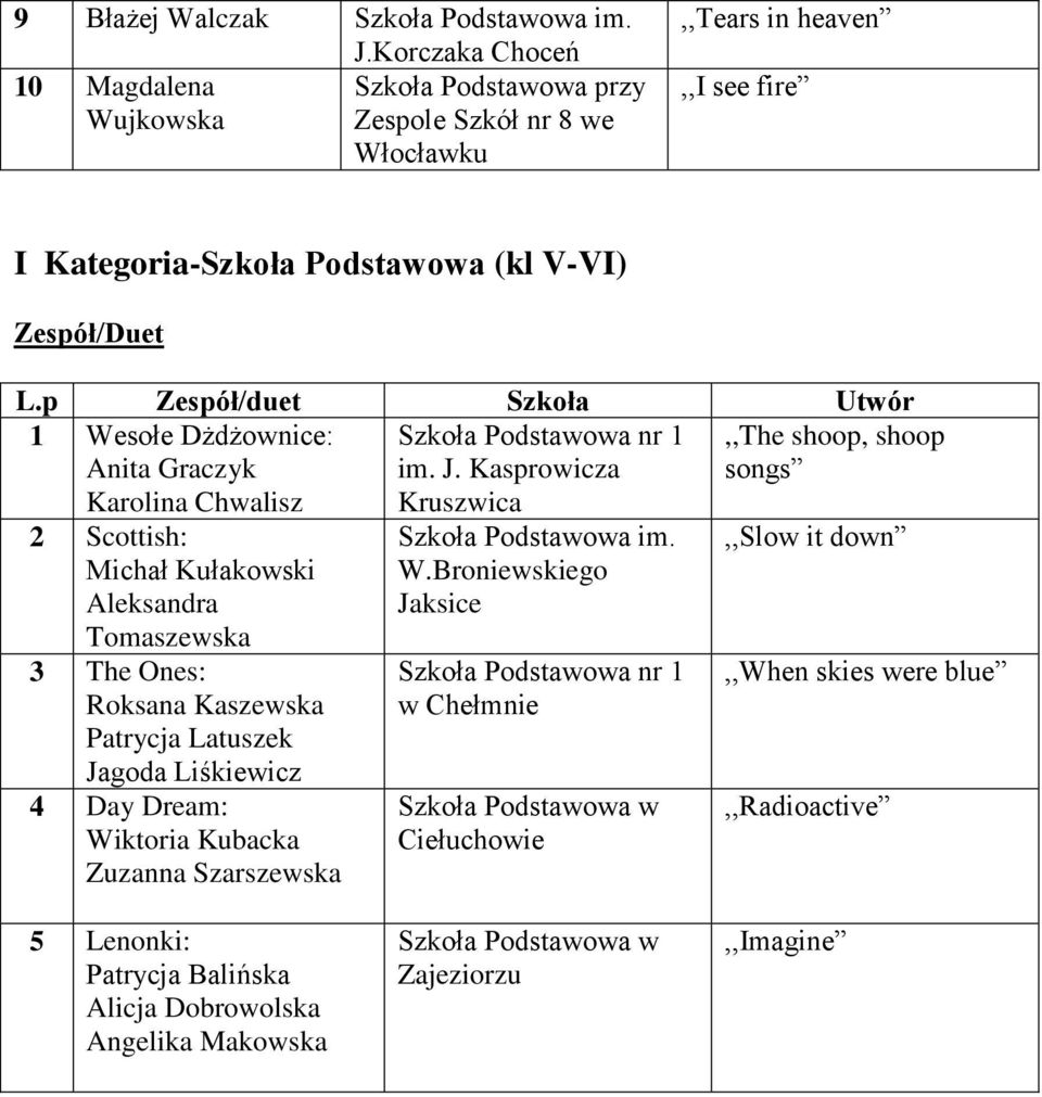 p Zespół/duet Szkoła Utwór 1 Wesołe Dżdżownice: Anita Graczyk Karolina Chwalisz Szkoła Podstawowa nr 1 im. J.