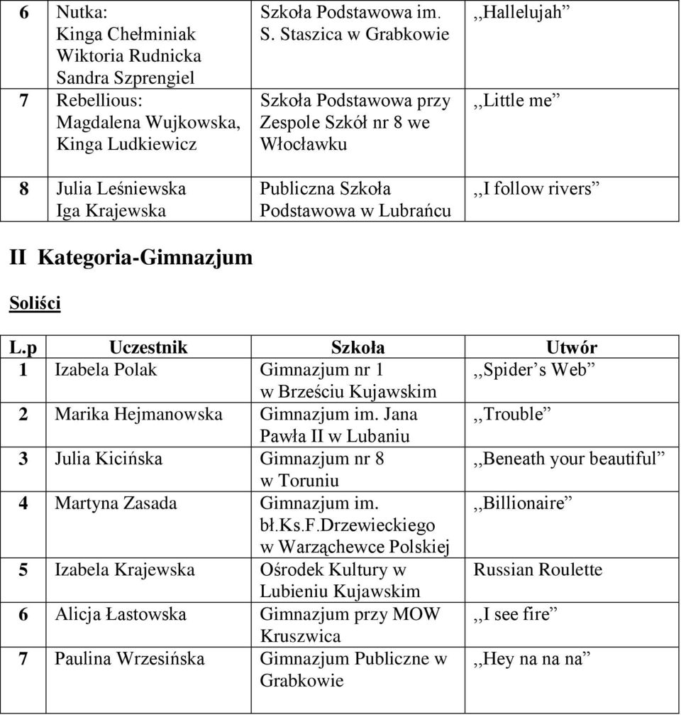 p Uczestnik Szkoła Utwór 1 Izabela Polak Gimnazjum nr 1,,Spider s Web w Brześciu Kujawskim 2 Marika Hejmanowska Gimnazjum im.