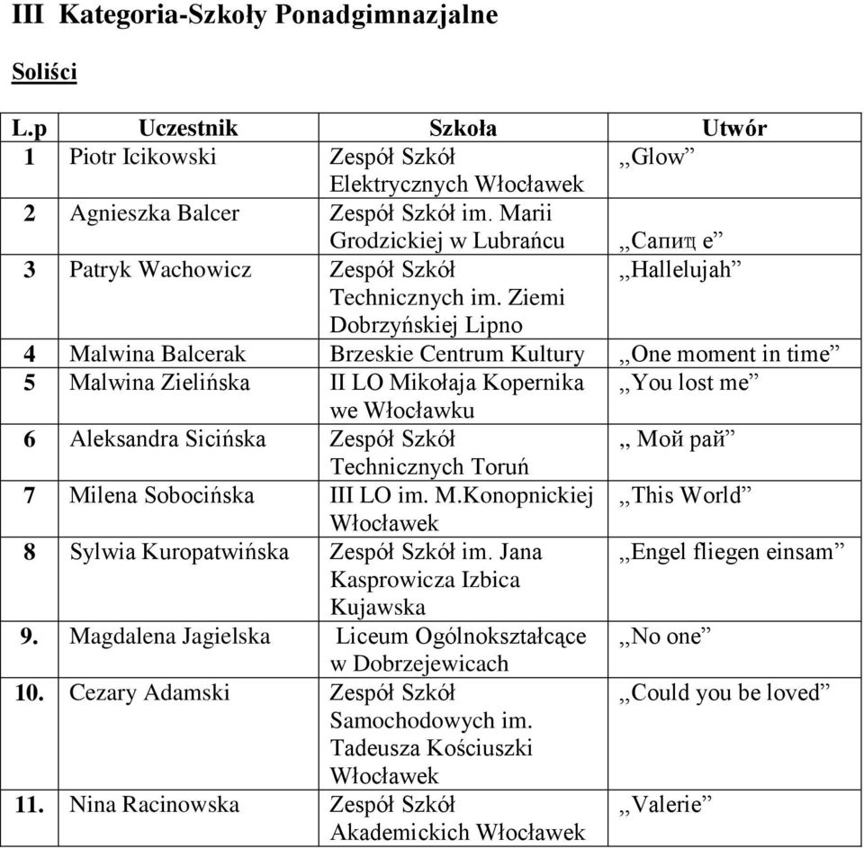 Ziemi Dobrzyńskiej Lipno 4 Malwina Balcerak Brzeskie Centrum Kultury,,One moment in time 5 Malwina Zielińska II LO Mikołaja Kopernika,,You lost me we 6 Aleksandra Sicińska Zespół Szkół,, Mой рай
