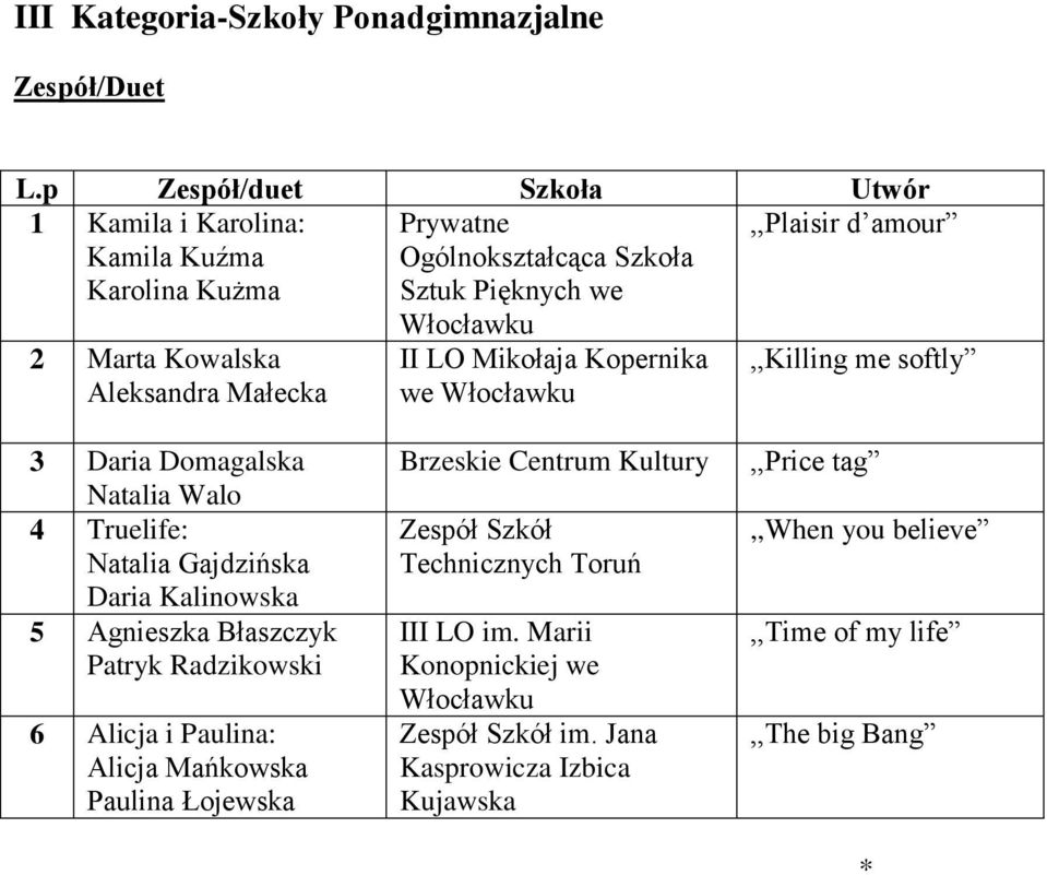 Aleksandra Małecka II LO Mikołaja Kopernika we,,killing me softly 3 Daria Domagalska Natalia Walo 4 Truelife: Natalia Gajdzińska Daria Kalinowska 5 Agnieszka