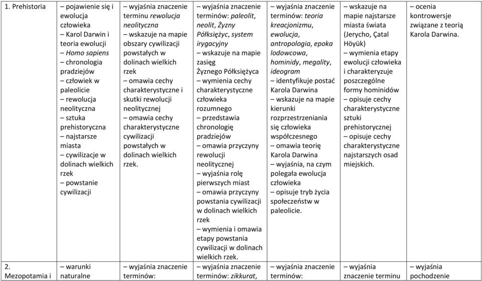 Mezopotamia i warunki naturalne terminu rewolucja neolityczna obszary cywilizacji powstałych w dolinach wielkich rzek cechy charakterystyczne i skutki rewolucji neolitycznej cechy charakterystyczne