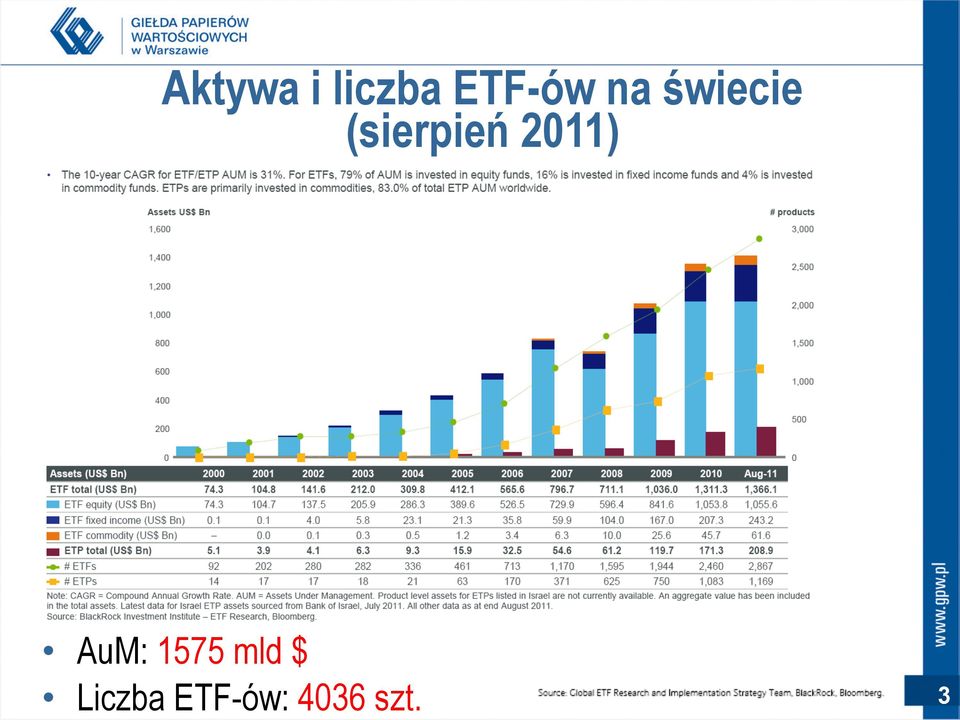 2011) AuM: 1575 mld $