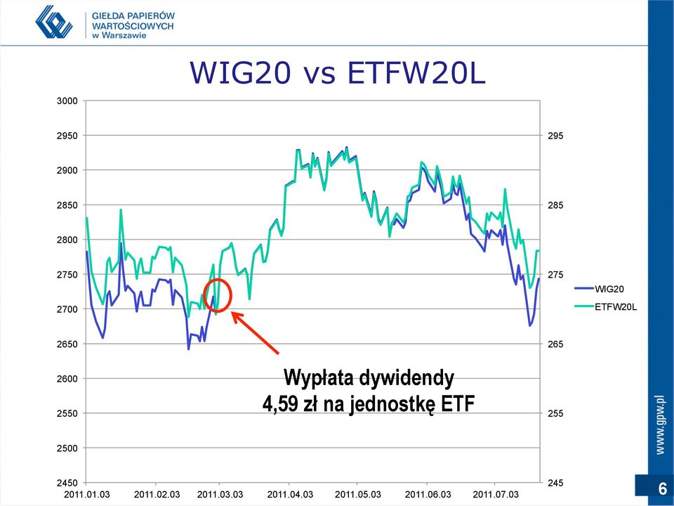 dywidendy 4,59 zł na jednostkę ETF 255 2500 2450 2011