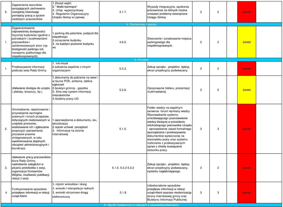 Zagwarantowanie odpowiedniej dostępności fizycznej budynków zgodnie z potrzebami i oczekiwaniami pracowników i zainteresowanych stron (np.