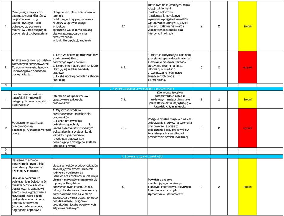 radnych 6.1 zdefiniowanie mierzalnych celów relacji z klientami -badania ankietowe -analizowanie uzyskanych wyników i wyciąganie wniosków.