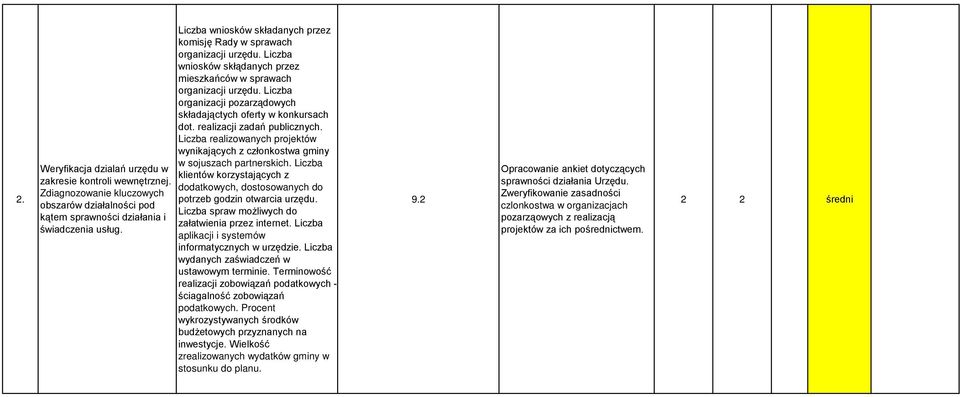 Liczba organizacji pozarządowych składająctych oferty w konkursach dot. realizacji zadań publicznych. Liczba realizowanych projektów wynikających z członkostwa gminy w sojuszach partnerskich.