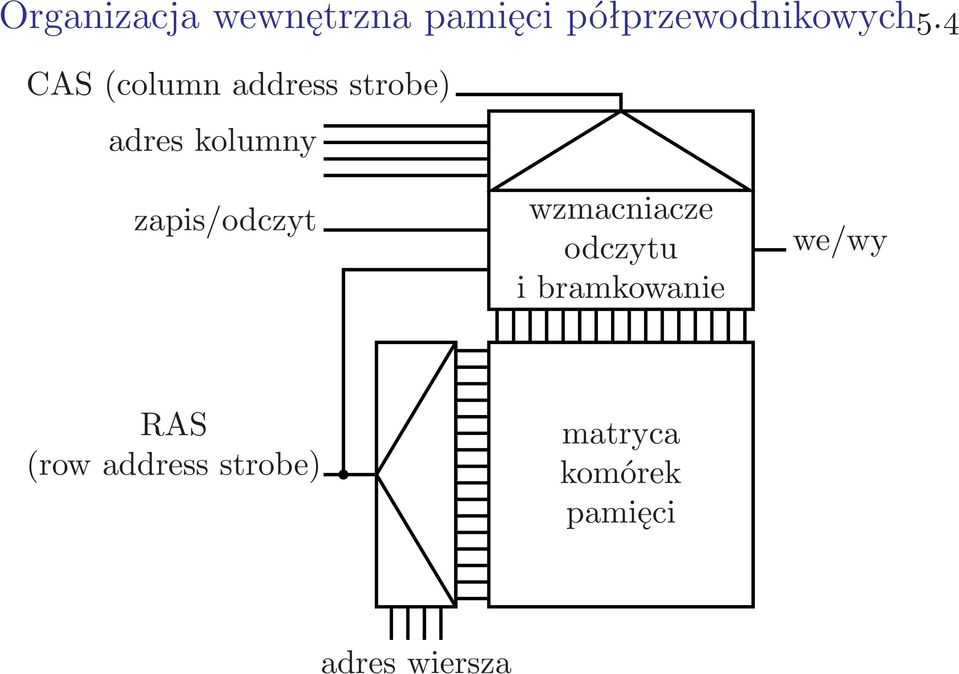 zapis/odczyt wzmacniacze odczytu i bramkowanie we/wy