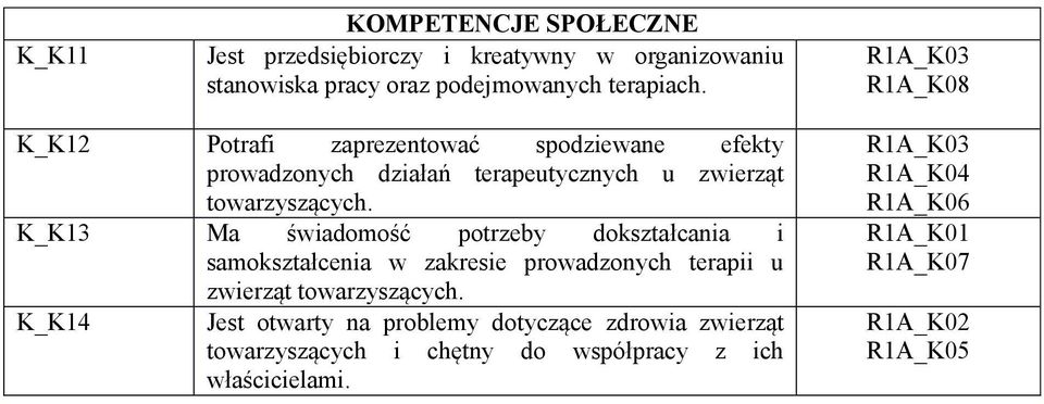 K_K13 Ma świadomość potrzeby dokształcania i samokształcenia w zakresie prowadzonych terapii u zwierząt towarzyszących.
