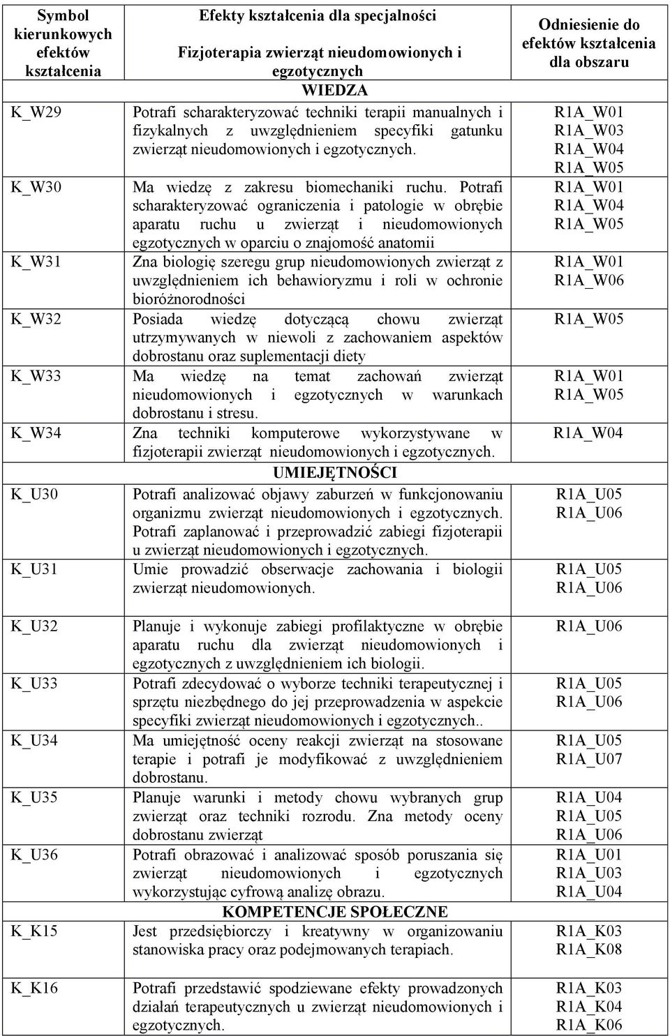 Potrafi scharakteryzować ograniczenia i patologie w obrębie aparatu ruchu u zwierząt i nieudomowionych egzotycznych w oparciu o znajomość anatomii K_W31 Zna biologię szeregu grup nieudomowionych