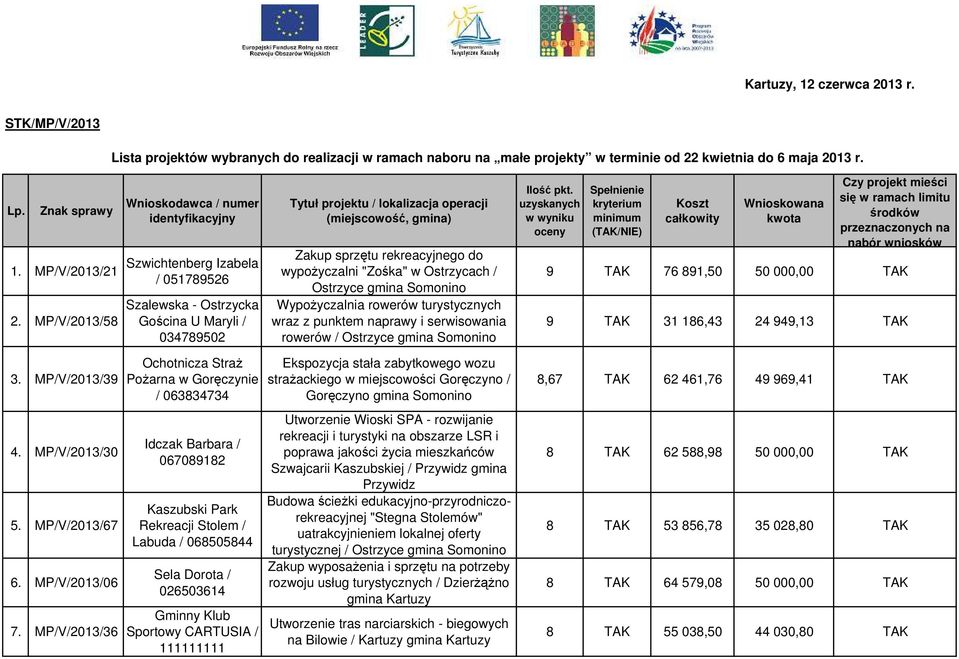 sprzętu rekreacyjnego do wypożyczalni "Zośka" w Ostrzycach / Ostrzyce gmina Somonino Wypożyczalnia rowerów turystycznych wraz z punktem naprawy i serwisowania rowerów / Ostrzyce gmina Somonino Ilość