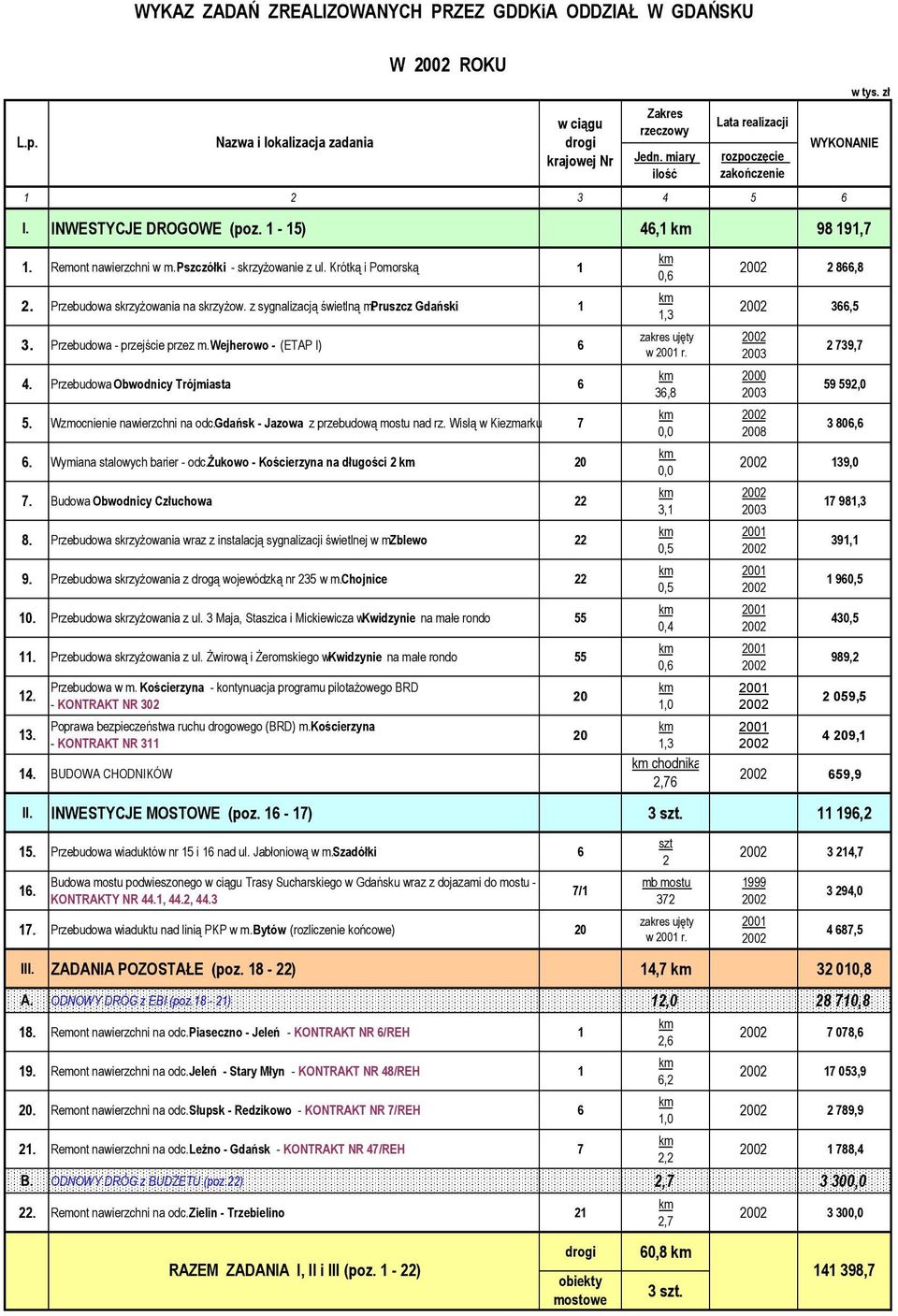 Gdańsk - Jazowa z przebudową mostu nad rz. Wisłą w Kiezmarku 7 6. Wymiana stalowych barier - odc. Żukowo - Kościerzyna na długości 2 7. Budowa Obwodnicy Człuchowa 22 8.