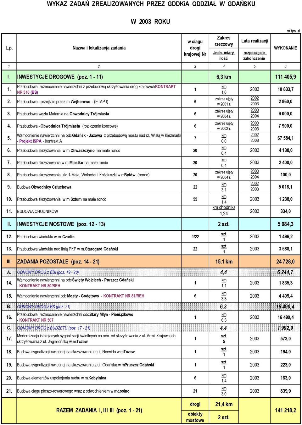 Gdańsk - Jazowa z przebudową mostu nad rz. Wisłą w Kiezmarku - Projekt ISPA - kontrakt A 6. Przebudowa skrzyżowania w m. Chwaszczyno na małe rondo 7. Przebudowa skrzyżowania w m. Miastko na małe rondo 8.