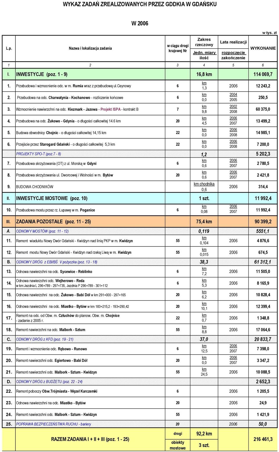 Żukowo - Gdynia - o długości całkowitej 4.6 5. Budowa obwodnicy Chojnic - o długości całkowitej 4,5 22 6.