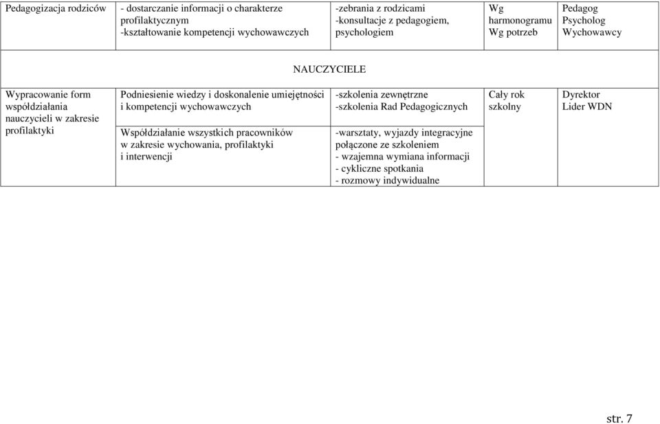 doskonalenie umiejętności i kompetencji wychowawczych Współdziałanie wszystkich pracowników w zakresie wychowania, profilaktyki i interwencji -szkolenia zewnętrzne