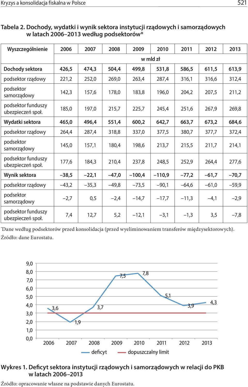 474,3 504,4 499,8 531,8 586,5 611,5 613,9 podsektor rządowy 221,2 252,0 269,0 263,4 287,4 316,1 316,6 312,4 podsektor samorządowy podsektor funduszy ubezpieczeń społ.