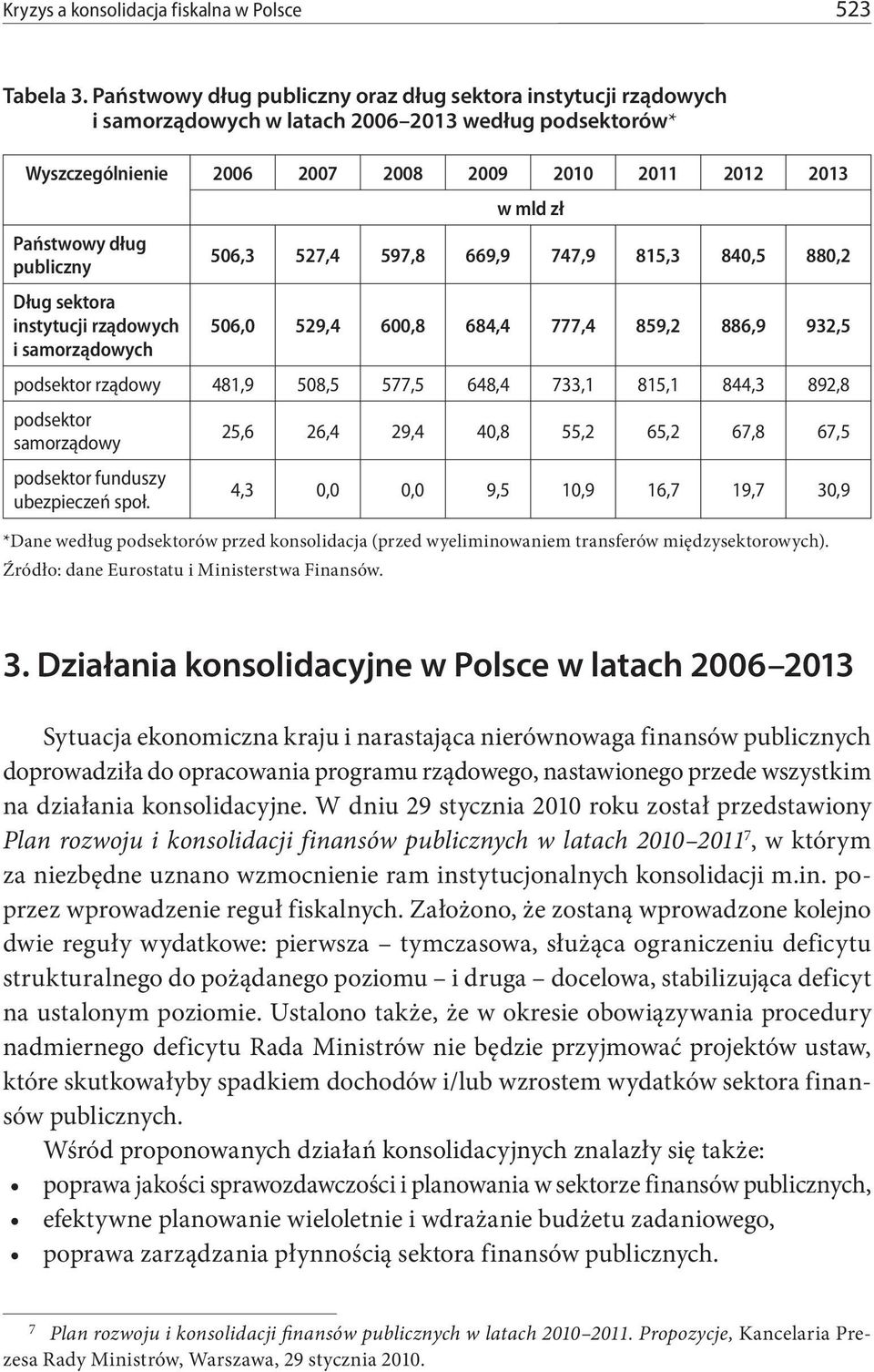 publiczny Dług sektora instytucji rządowych i samorządowych w mld zł 506,3 527,4 597,8 669,9 747,9 815,3 840,5 880,2 506,0 529,4 600,8 684,4 777,4 859,2 886,9 932,5 podsektor rządowy 481,9 508,5