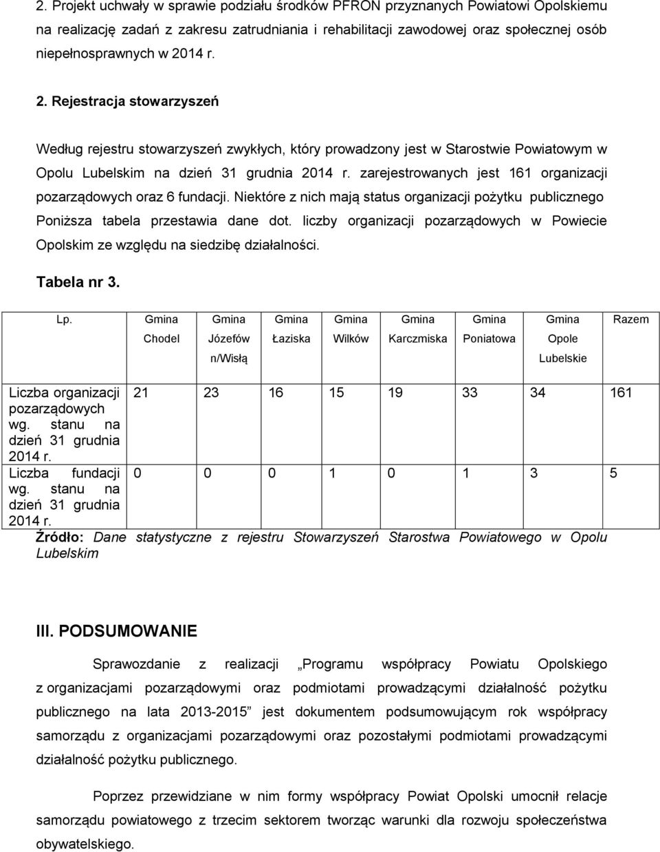 zarejestrowanych jest 161 organizacji pozarządowych oraz 6 fundacji. Niektóre z nich mają status organizacji pożytku publicznego Poniższa tabela przestawia dane dot.