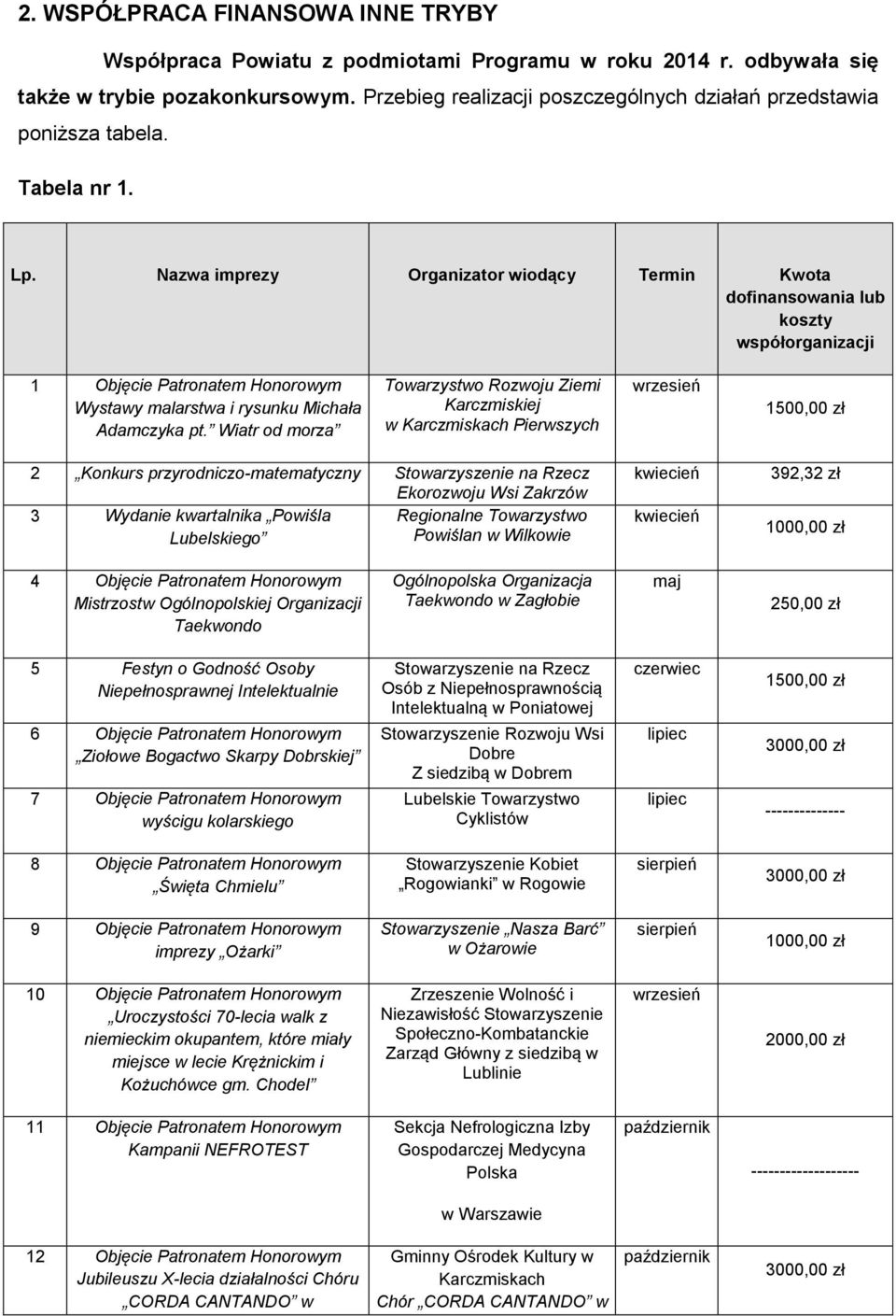 Nazwa imprezy Organizator wiodący Termin Kwota dofinansowania lub koszty współorganizacji 1 Objęcie Patronatem Honorowym Wystawy malarstwa i rysunku Michała Adamczyka pt.