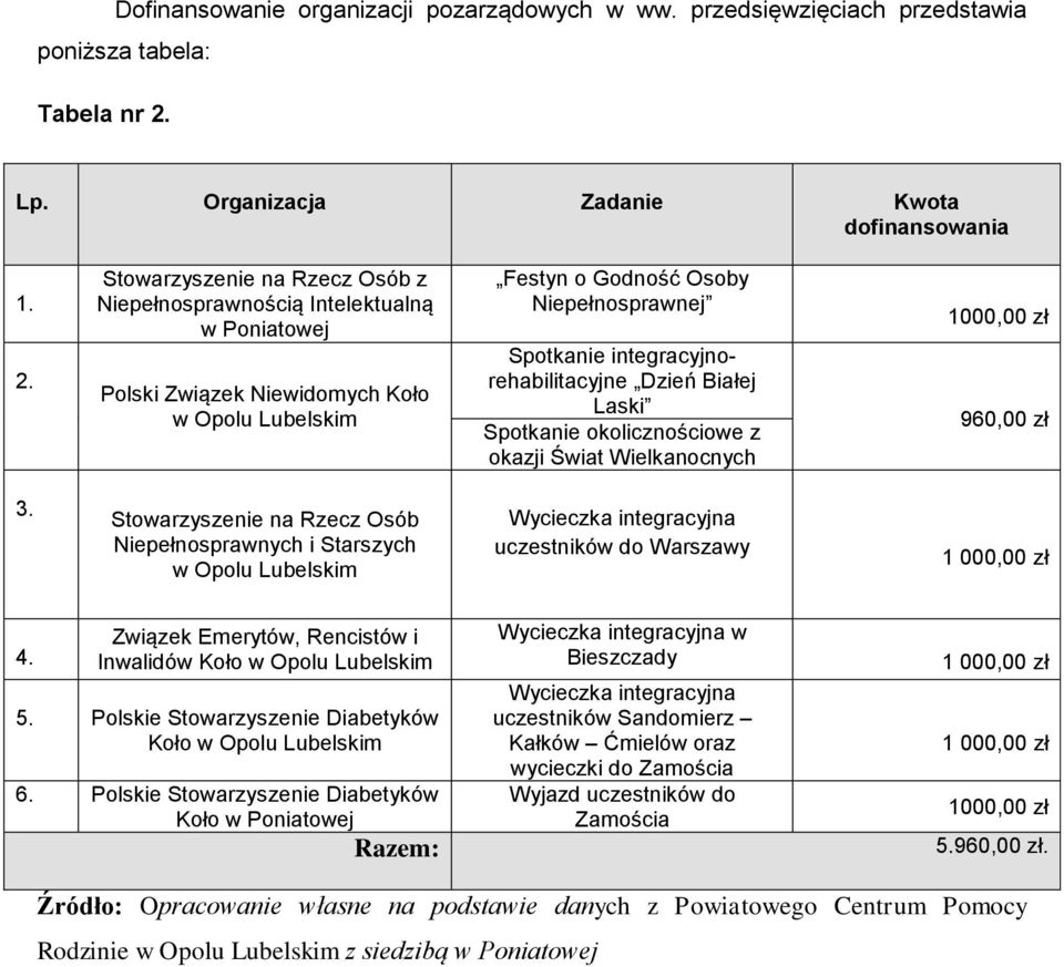 Stowarzyszenie na Rzecz Osób z Niepełnosprawnością Intelektualną w Poniatowej Polski Związek Niewidomych Koło w Opolu Lubelskim Festyn o Godność Osoby Niepełnosprawnej Spotkanie