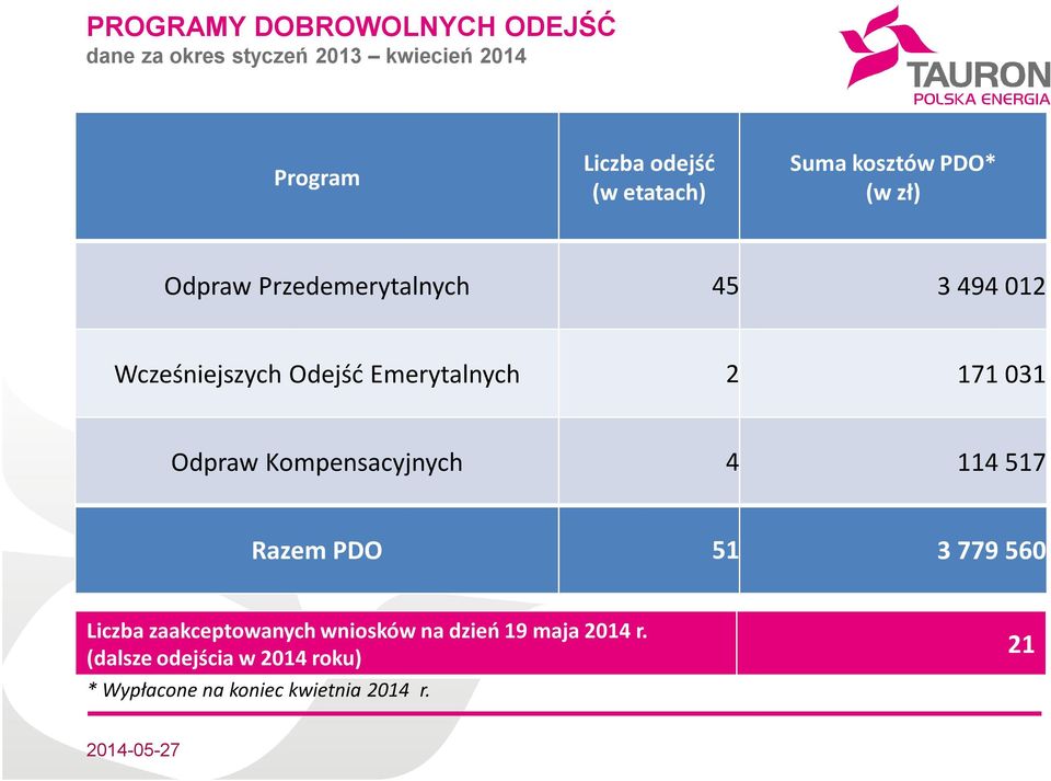 Emerytalnych 2 171 031 Odpraw Kompensacyjnych 4 114 517 Razem PDO 51 3 779 560 Liczba