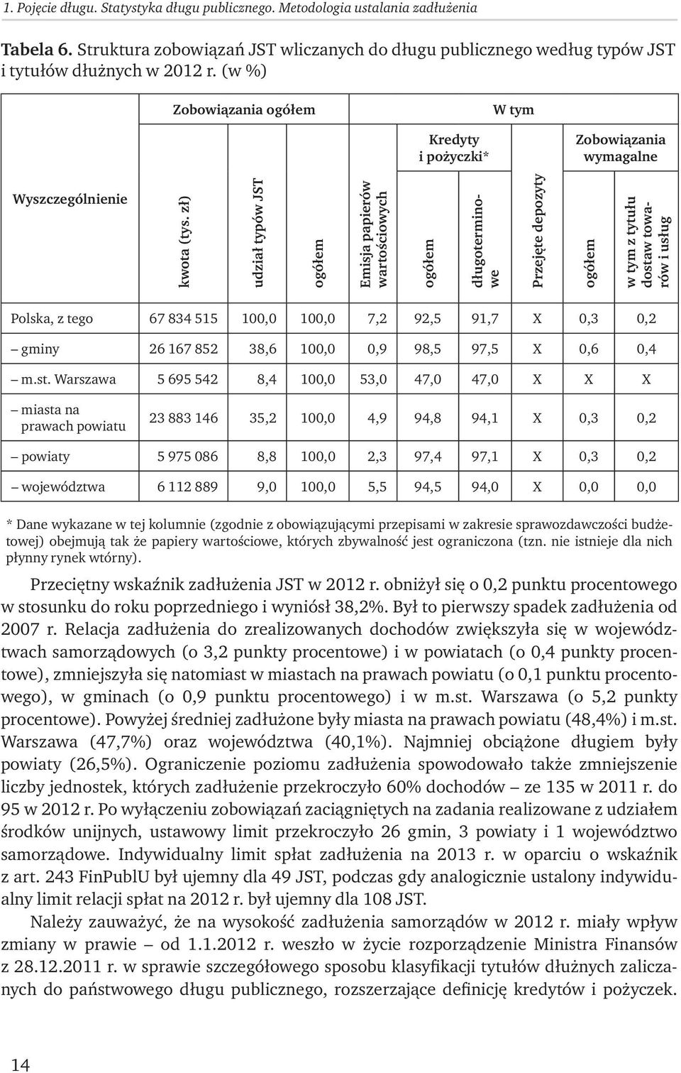 zł) udział typów JST Emisja papierów wartościowych długoterminowe Przejęte depozyty w tym z tytułu dostaw towarów i usług Polska, z tego 67 834 515 100,0 100,0 7,2 92,5 91,7 X 0,3 0,2 gminy 26 167