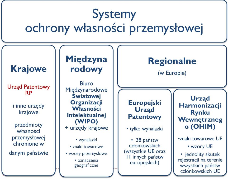 towarowe wzory przemysłowe oznaczenia geograficzne Europejski Urząd Patentowy tylko wynalazki 38 państw członkowskich (wszystkie UE oraz 11 innych