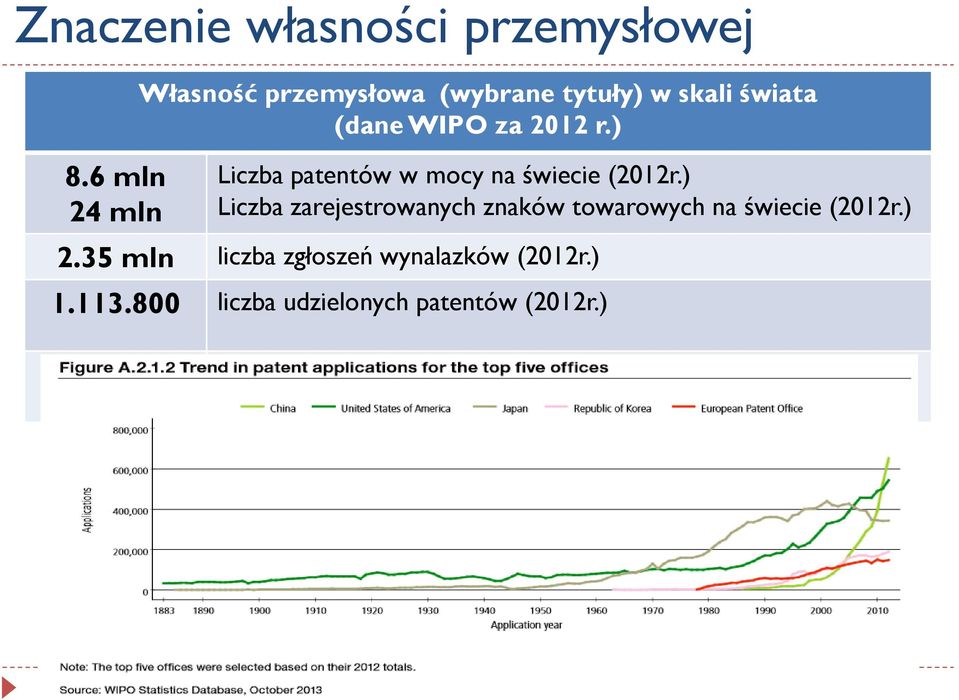 2012 r.) Liczba patentów w mocy na świecie (2012r.