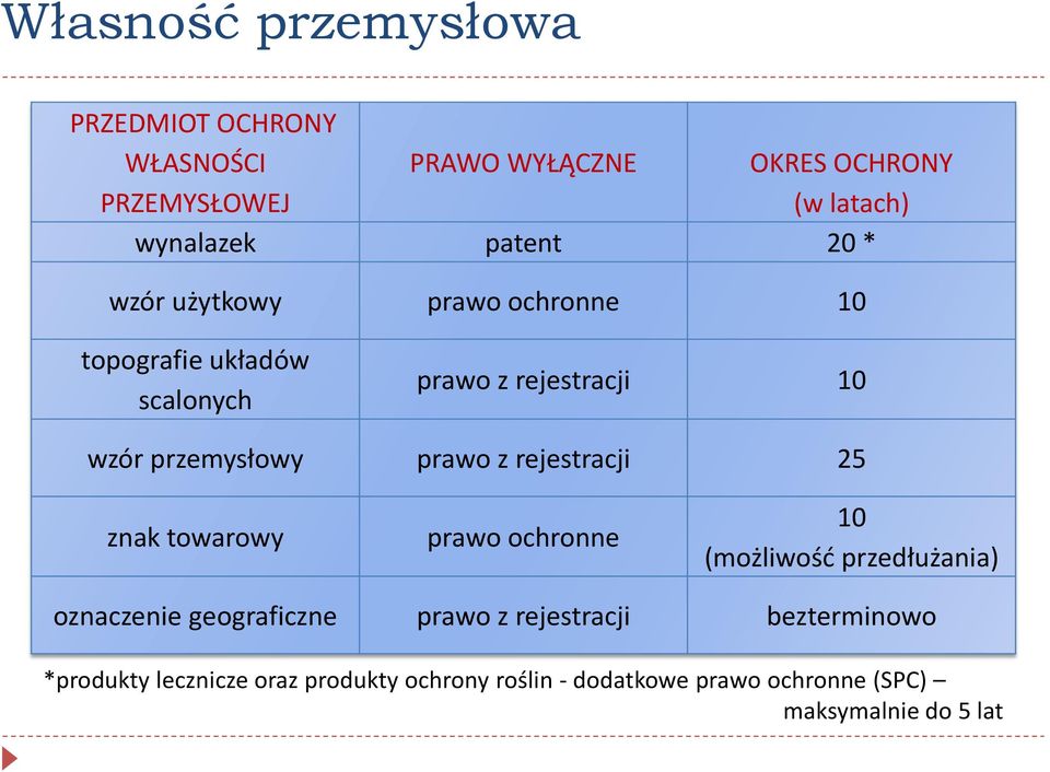 prawo z rejestracji 25 znak towarowy prawo ochronne 10 (możliwość przedłużania) oznaczenie geograficzne prawo z