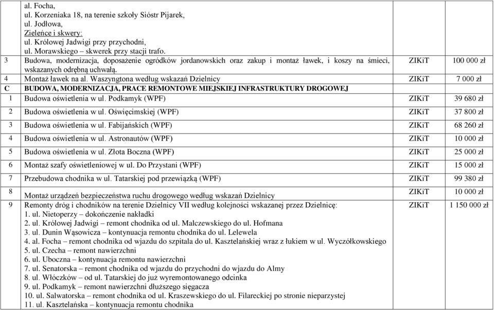 Waszyngtona według wskazań Dzielnicy ZIKiT 7 000 zł C BUDOWA, MODERNIZACJA, PRACE REMONTOWE MIEJSKIEJ INFRASTRUKTURY DROGOWEJ Budowa oświetlenia w ul.