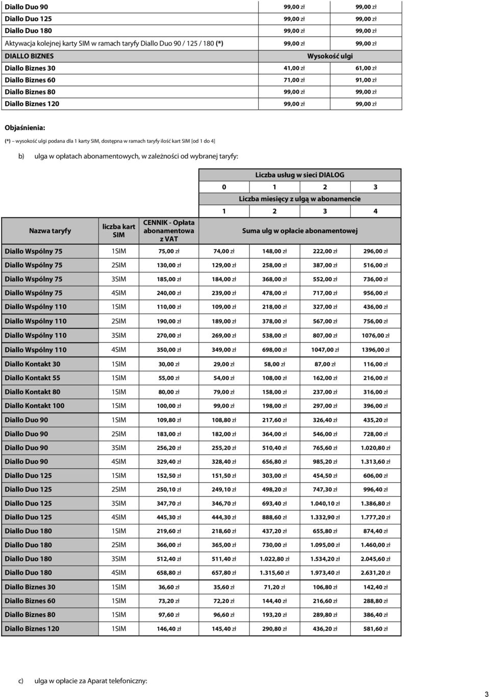 Opłata abonamentowa z VAT Liczba usług w sieci DIALOG 0 1 2 3 Liczba miesięcy z ulgą w abonamencie 1 2 3 4 Suma ulg w opłacie abonamentowej 75 1SIM 75,00 74,00 148,00 222,00 296,00 75 2SIM 130,00