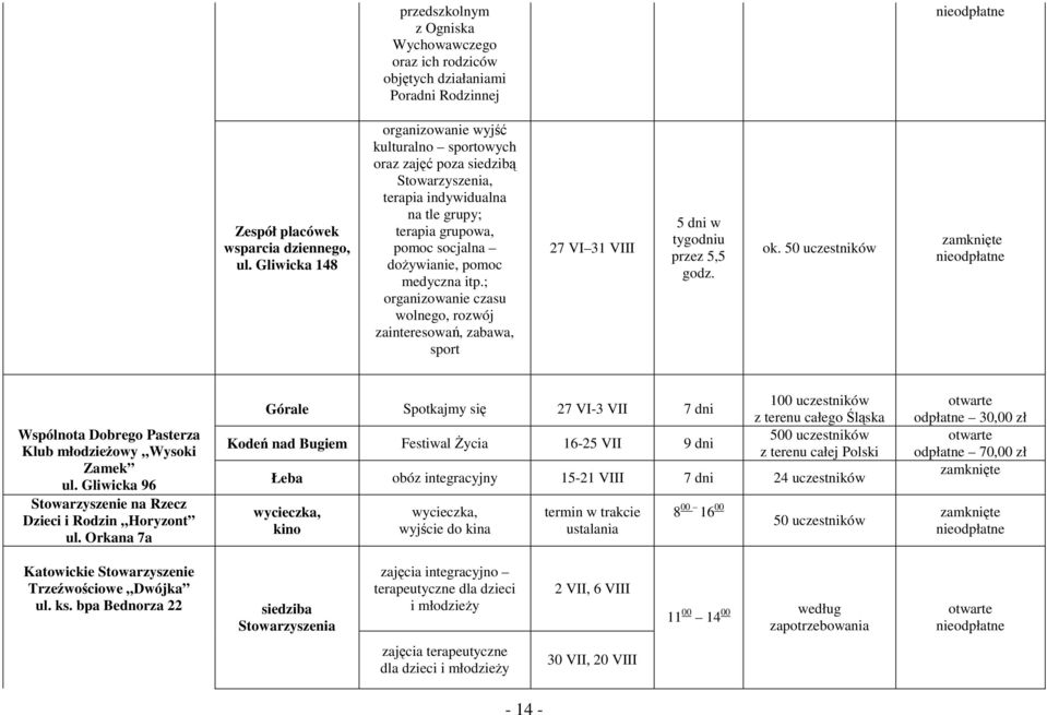 ; organizowanie czasu wolnego, rozwój zainteresowań, zabawa, sport 27 VI 31 VIII 5 dni w tygodniu przez 5,5 godz. ok. 50 uczestników Wspólnota Dobrego Pasterza Klub młodzieżowy Wysoki Zamek ul.