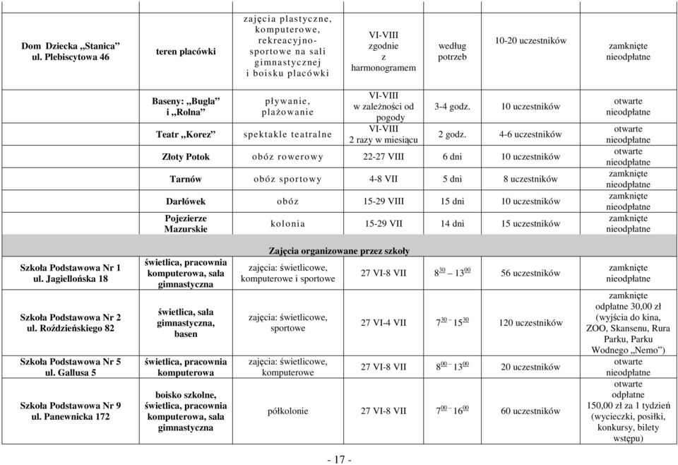Teatr Korez pływanie, plażo wanie spektakle teatralne VI-VIII w zależności od pogody VI-VIII 2 razy w miesiącu 3-4 godz. 10 uczestników 2 godz.