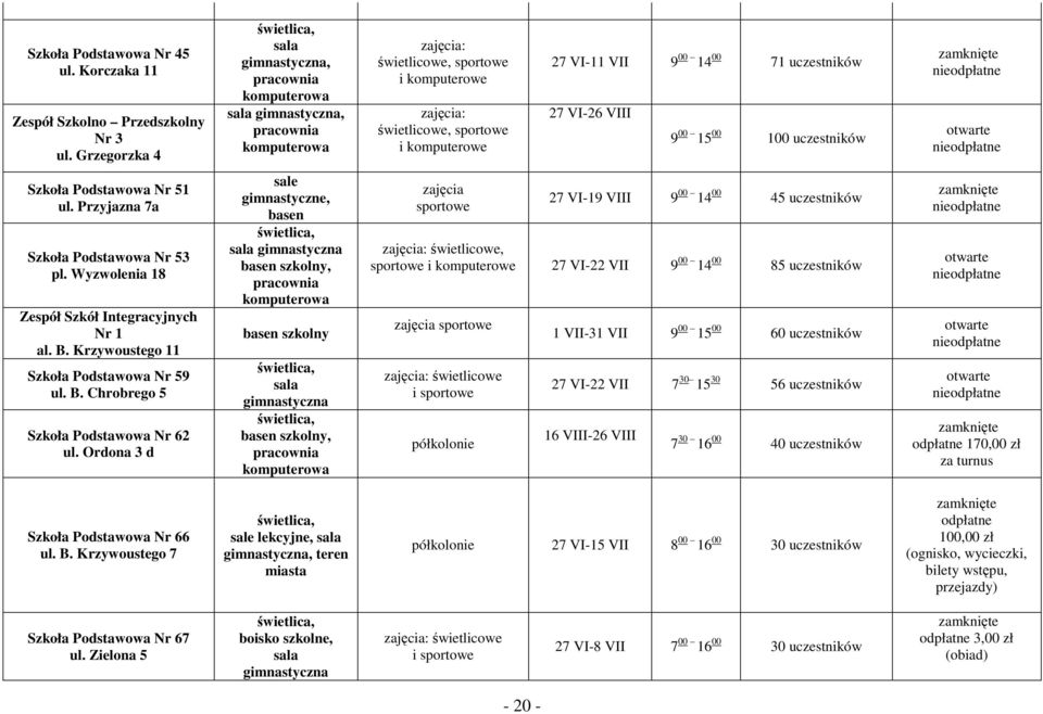 uczestników 27 VI-26 VIII 9 00 15 00 100 uczestników Szkoła Podstawowa Nr 51 ul. Przyjazna 7a Szkoła Podstawowa Nr 53 pl. Wyzwolenia 18 Zespół Szkół Integracyjnych Nr 1 al. B.