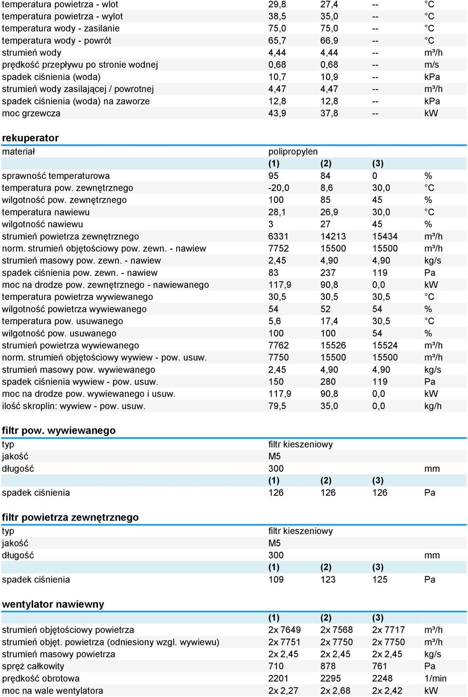 12,8 -- kpa moc grzewcza 43,9 37,8 -- kw rekuperator materiał polipropylen sprawność temperaturowa 95 84 0 % temperatura pow. zewnętrznego -20,0 8,6 30,0 C wilgotność pow.