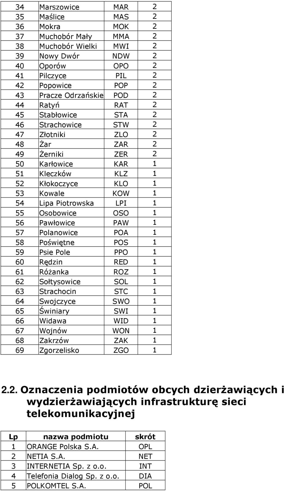 1 55 Osobowice OSO 1 56 Pawłowice PAW 1 57 Polanowice POA 1 58 Poświętne POS 1 59 Psie Pole PPO 1 60 Rędzin RED 1 61 Różanka ROZ 1 62 Sołtysowice SOL 1 63 Strachocin STC 1 64 Swojczyce SWO 1 65