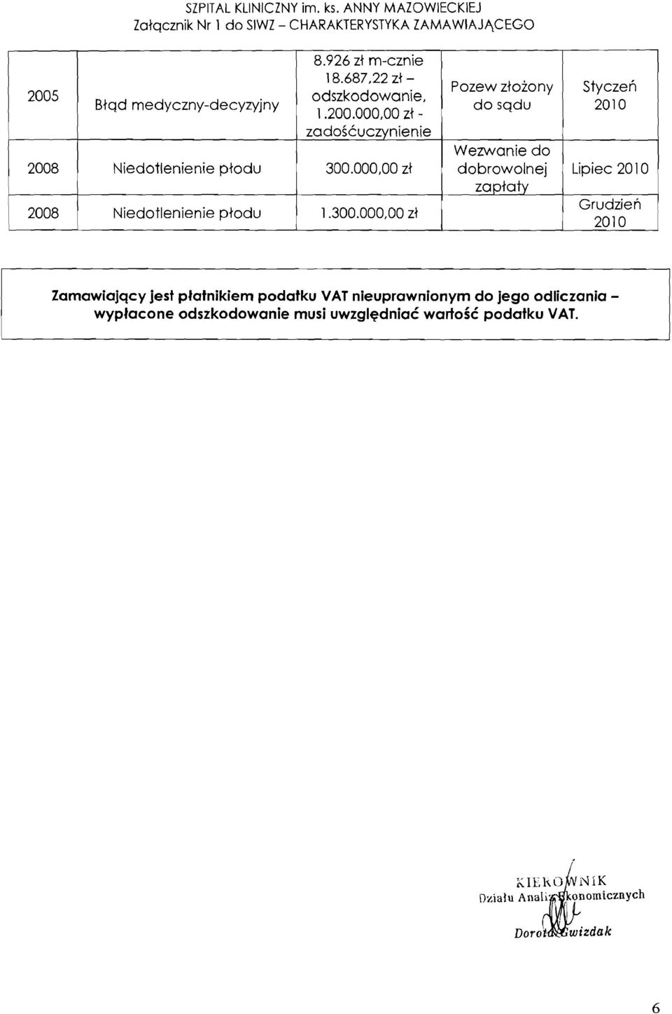 Niedotlenienie ptodu ( 8.926 zt m-cznie I 8.68722 zt - odszkodowanie,.200.000,00 zt - zadoscuczynienie 300.