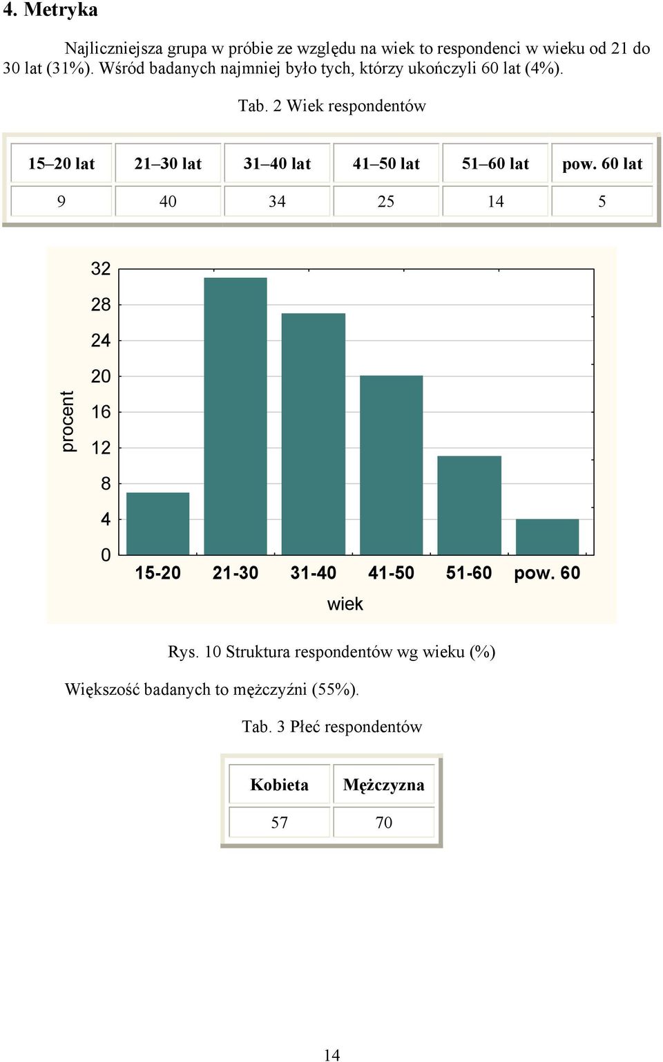 2 Wiek respondentów 15 20 lat 21 30 lat 31 40 lat 41 50 lat 51 60 lat pow.