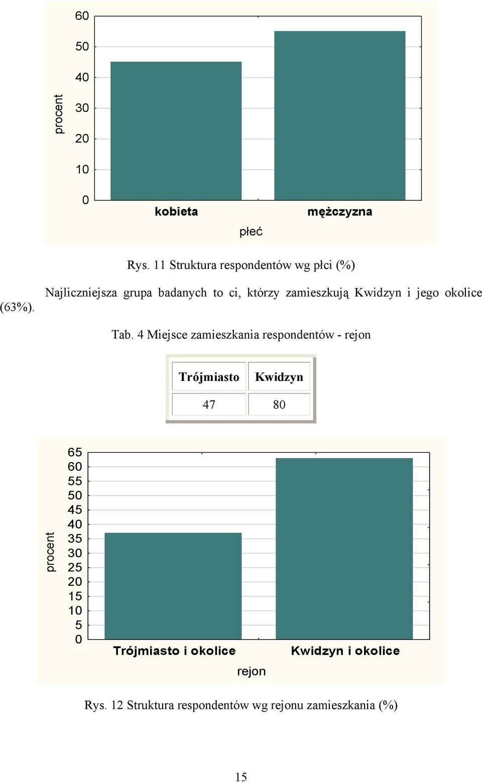 4 Miejsce zamieszkania respondentów - rejon Trójmiasto Kwidzyn 47 80 procent 65 60 55 50 45 40 35 30