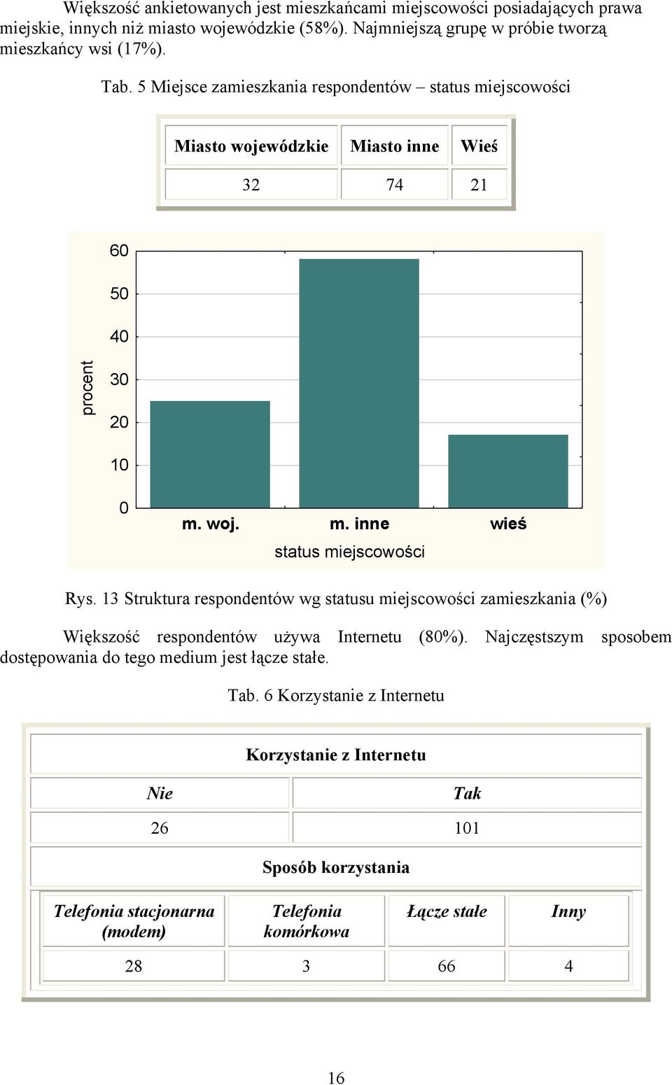13 Struktura respondentów wg statusu miejscowości zamieszkania (%) Większość respondentów używa Internetu (80%).