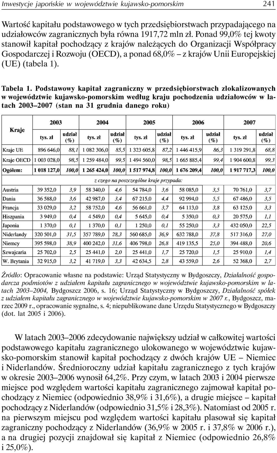 Podstawowy kapitał zagraniczny w przedsiębiorstwach zlokalizowanych w województwie kujawsko-pomorskim według kraju pochodzenia udziałowców w latach 2003 2007 (stan na 31 grudnia danego roku) Źródło: