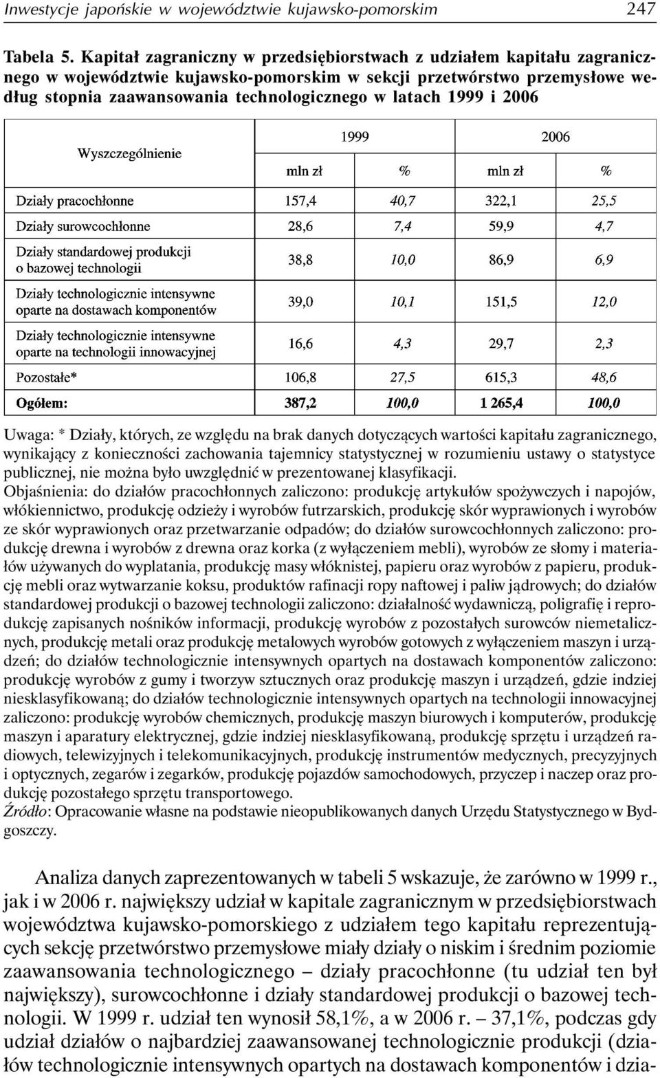 1999 i 2006 Uwaga: * Działy, których, ze względu na brak danych dotyczących wartości kapitału zagranicznego, wynikający z konieczności zachowania tajemnicy statystycznej w rozumieniu ustawy o