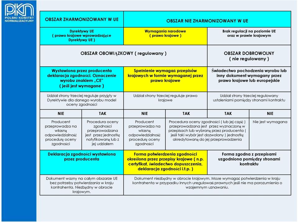 Oznaczenie wyrobu znakiem CE ( jeśli jest wymagane ) Udział strony trzeciej reguluje przyjęty w Dyrektywie dla danego wyrobu model oceny zgodności Spełnienie wymagań przepisów krajowych w formie