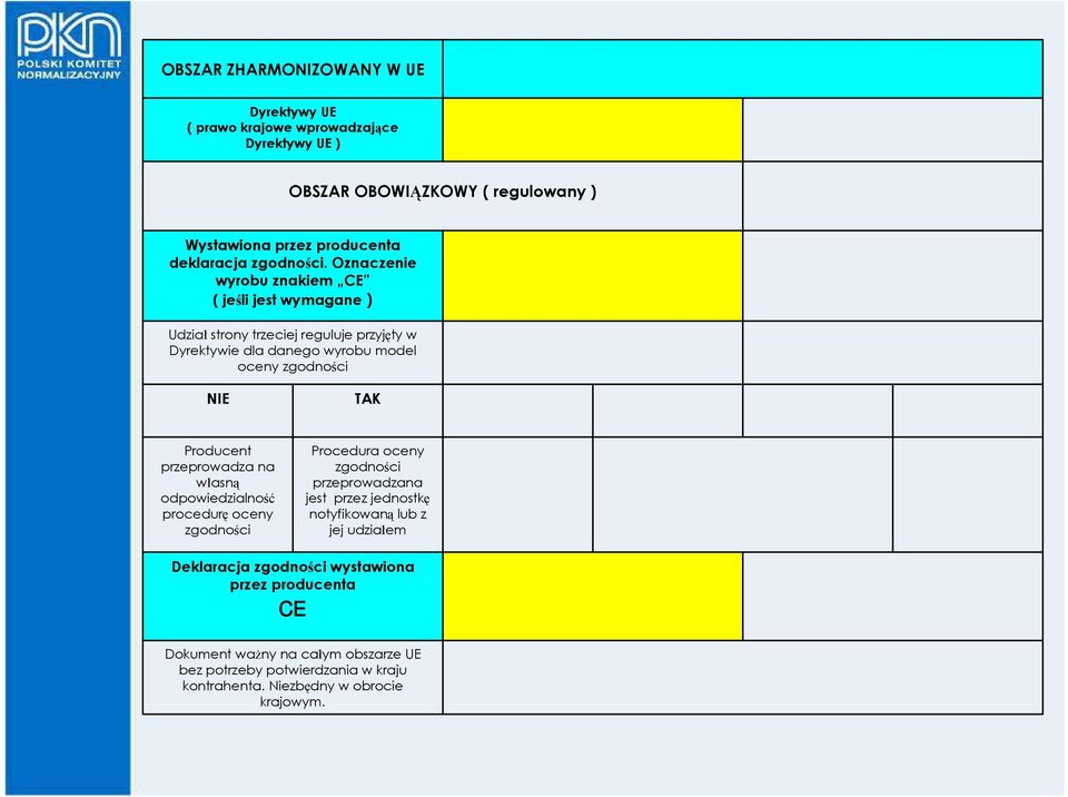 Oznaczenie wyrobu znakiem CE ( jeśli jest wymagane ) Udział strony trzeciej reguluje przyjęty w Dyrektywie dla danego wyrobu model oceny zgodności NIE TAK Producent